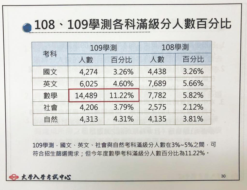 戳破學測15級分制的國王新衣- 時論廣場- 中國時報