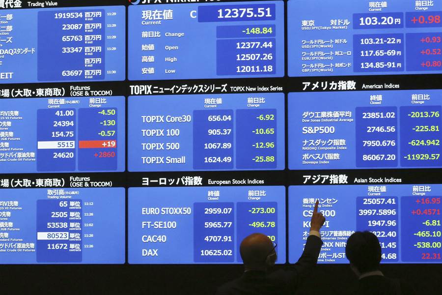 東京股市3月12日上午慘跌上千點。(美聯社)
