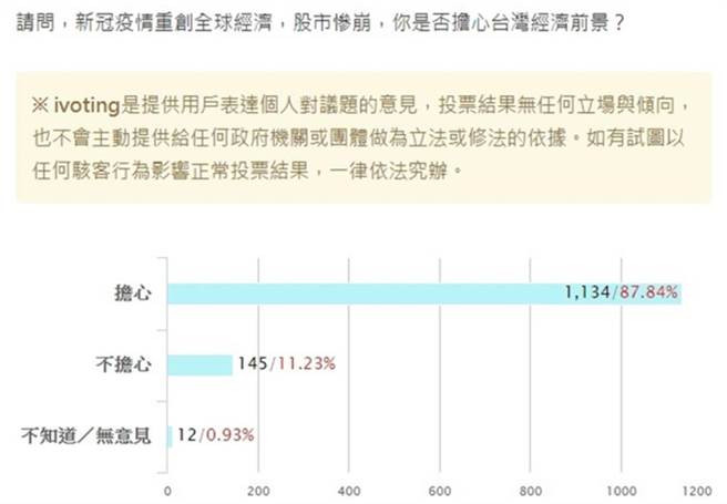 網路投票結果。（摘自中時電子報網路投票網站）