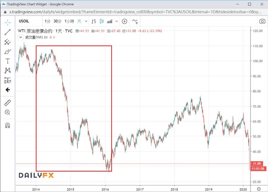 2014-2016年油價崩跌區段