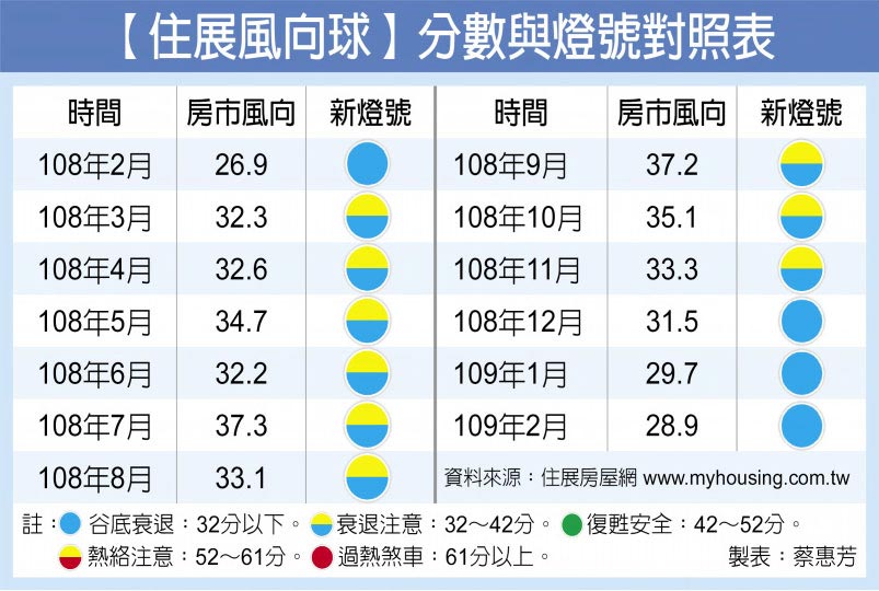 【住展風向球】分數與燈號對照表