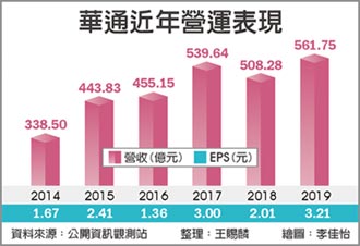 華通去年EPS 3.21元 近20年新高