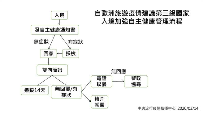 欧洲旅游升至第三级，入境后自主健康管理流程。（指挥中心提供）