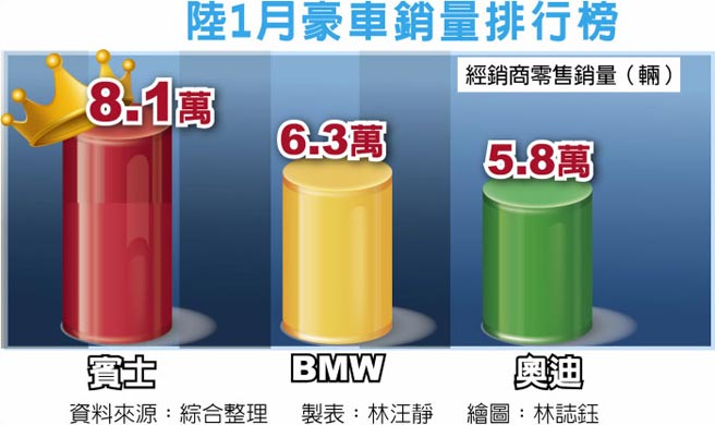 陆1月豪车销量排行榜