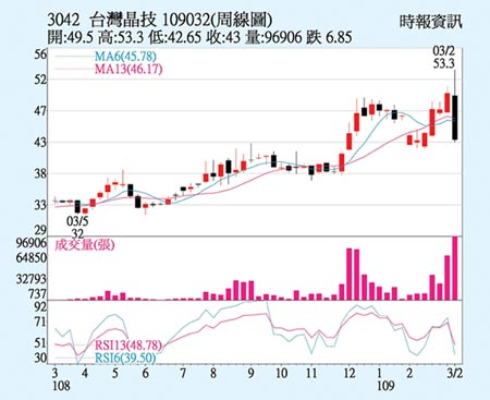 æ™¶æŠ€è‚¡åƒ¹æ˜Žé¡¯è¶…è·Œ è­‰åˆ¸ æ¬Šè­‰ å·¥å•†æ™‚å ±