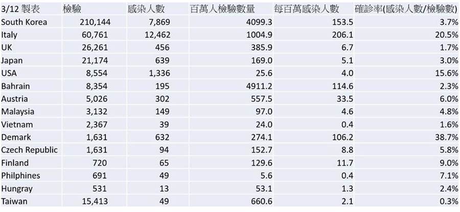 從感染人數,百萬人感染人數,檢驗量指標來看,台灣的數字表現均為最佳。(圖擷自顧正崙臉書)