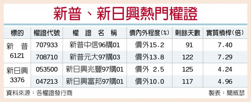 台灣權王 新日興 新普長線穩權證看俏 證券 權證 工商時報