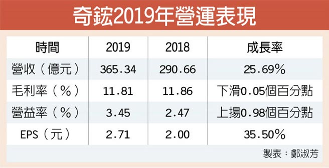 奇鋐取消法說避免群聚感染 證券 權證 工商時報