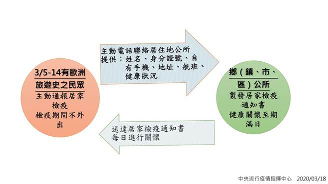 3/5 -3/14有欧洲旅游史的人居家检疫流程图。(指挥中心)