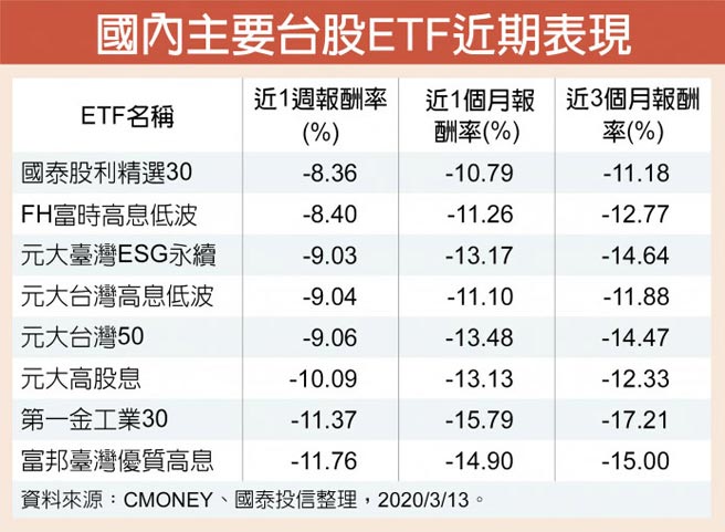 國泰股利精選30 Etf 抗震 產業特刊 工商時報