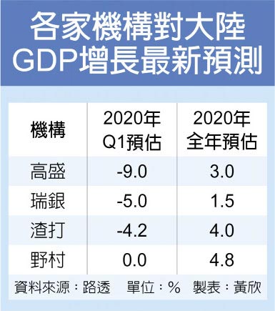 各家機構對大陸GDP增長最新預測