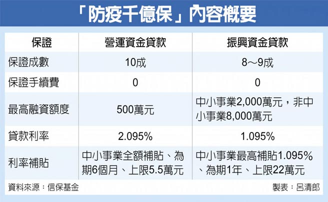 åŠ›æŒºä¸­å°ä¼æ¥­ä¿¡ä¿åŸºé‡'æŽ¨é˜²ç–«åƒå„„ä¿ é‡'èž ç¨…å‹™ å·¥å•†æ™‚å ±