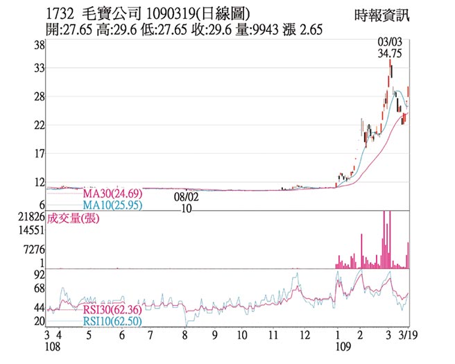 熱門股 毛寶擴量漲停多頭排列 證券 權證 工商時報