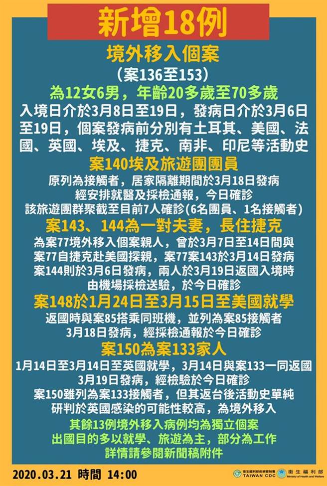 指挥中心说明新增18例确诊背景，全数为境外移入 (图／翻摄自卫生福利部脸书)