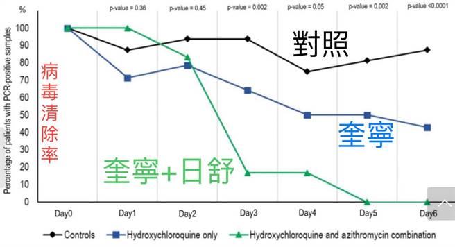 抗疟疾老药「奎寧」加上抗霉浆菌老药「日舒」病毒清除率。(图/摘自「减重医师萧捷健」脸书)