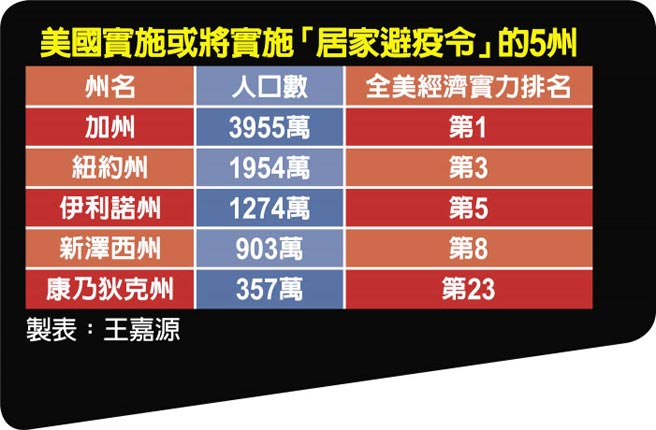 美国实施或将实施「居家避疫令」的5州