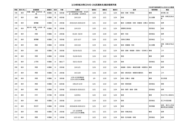 案196丰富的旅游史一度让网友误会 (图／中央疫情指挥中心提供)