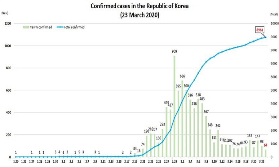 歐美失控 韓國靠5關鍵收斂疫情 - 生活 - 中時電子報