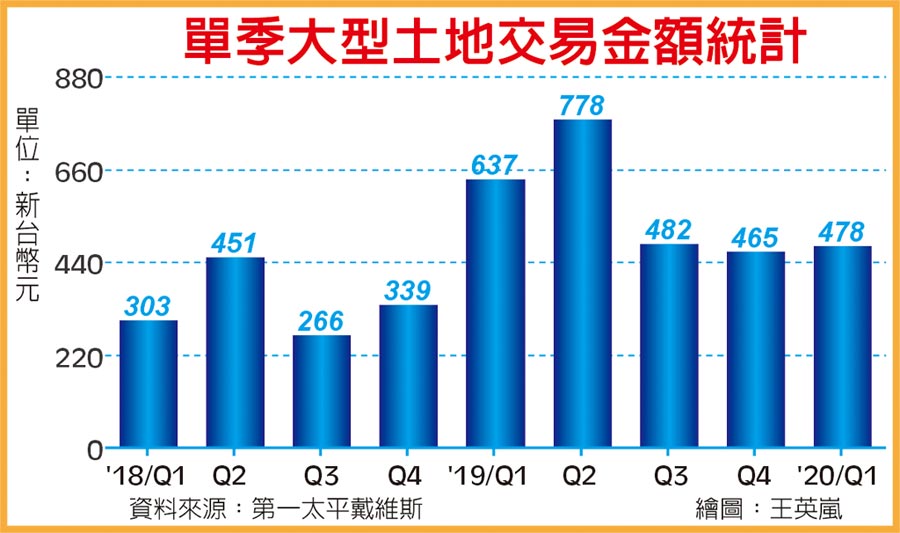 單季大型土地交易金額統計