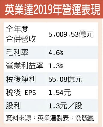 訂單滿手 英業達Q2拚反彈 - 證券．權證 - 工商時報