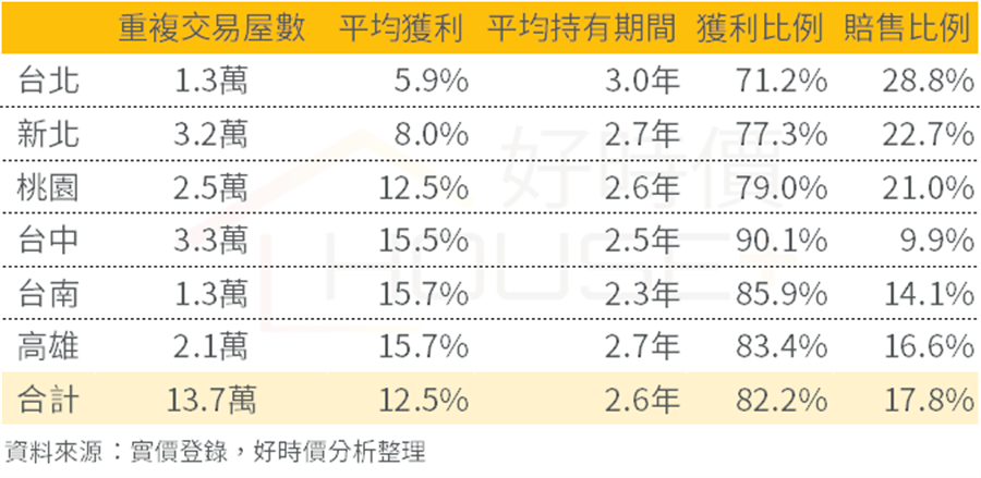 六都重複交易狀況表。/圖業者提供