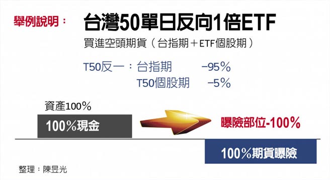 反向etf突圍避險超前部署 財經要聞 工商時報