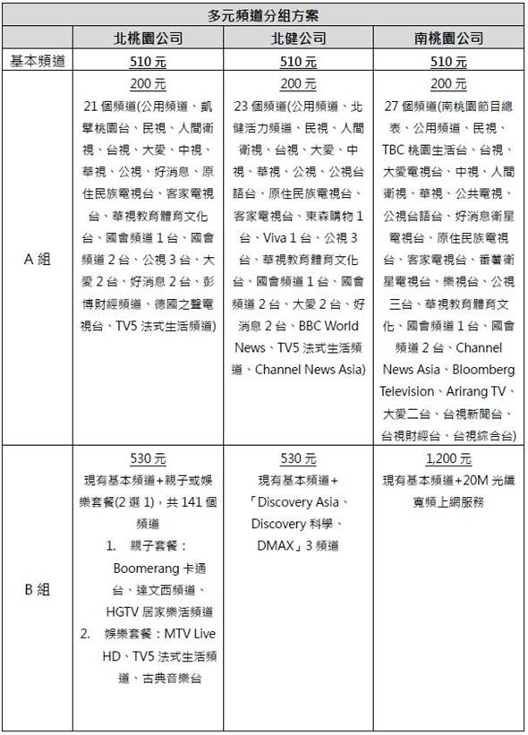 桃園有線電視多元方案4 1上路最低200就能看bbc 生活 中時