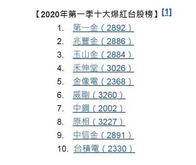 【2020年第一季十大爆紅台股榜】（圖／Yahoo奇摩提供）