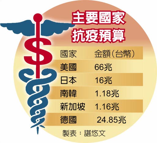 朱立倫：再加逾10倍資源救經濟 - 中時電子報