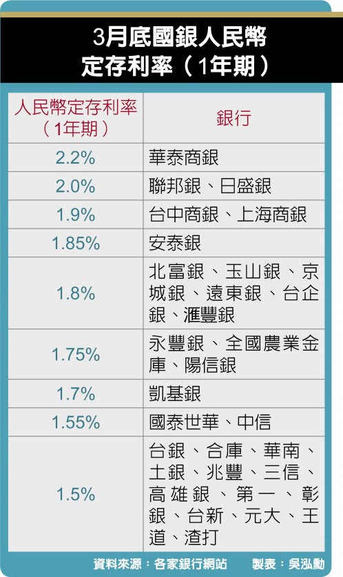 人幣定存小資族買外幣新寵 焦點新聞 旺報