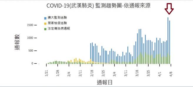 苏一峰今（8）在个人脸书上指出，清明连假过后的这几天，医院扩大採检，数量爆增一倍，达到有史以来的最高峰！（摘自苏一峰脸书）