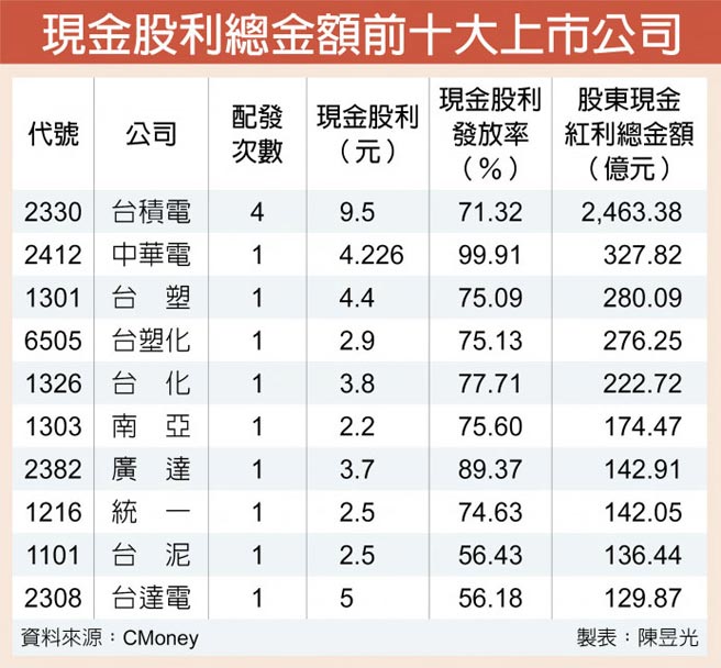 上市現金股利逼兆元 證券 權證 工商時報