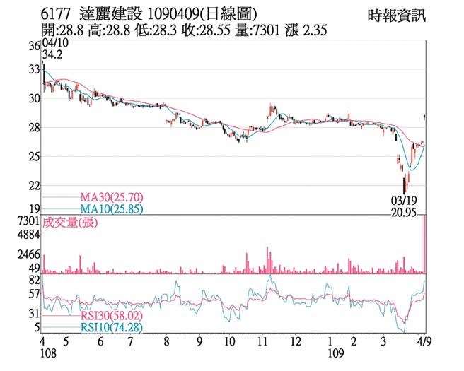 熱門股 達麗高殖利率股價收紅 證券 權證 工商時報