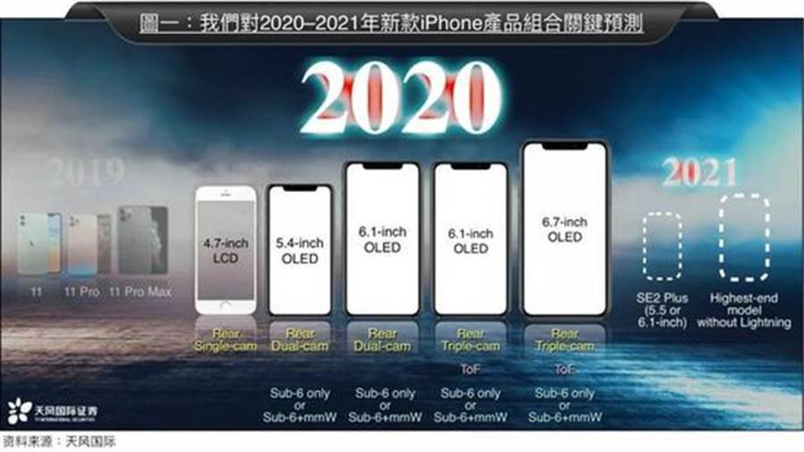分析師郭明錤針對 2020 年新 iPhone 產品線的預測圖。(摘自新浪科技)
