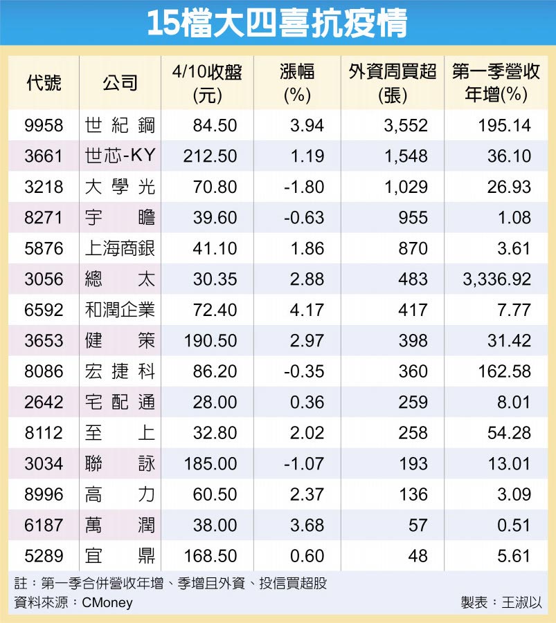 15檔大四喜抗疫情