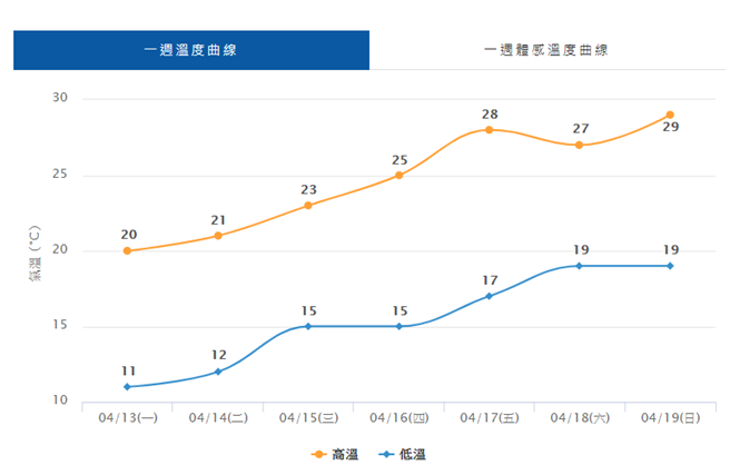 挑戰寒流 台北10 3度成24年來最冷4月天晚上11縣市10度以下 生活 中時新聞網