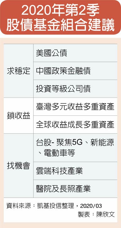 求穩定鎖收益找機會q2三策略 投資理財 工商時報