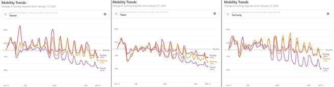 根據蘋果地圖數據，此為台灣、台北市、台中市自1月中旬至今的移動數據。(摘自蘋果Mobility Trends Reports網站)
