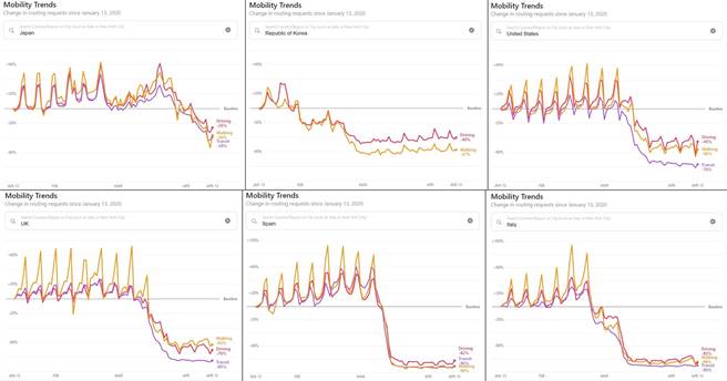 根據蘋果地圖數據，此為日本、南韓、美國、英國、西班牙、義大利等疫情初期與近期較為嚴重國家的人口移動情況，西班牙、義大利、南韓的封城明顯成效卓越，比英國、日本、美國的更有效。(摘自蘋果Mobility Trends Reports網站)