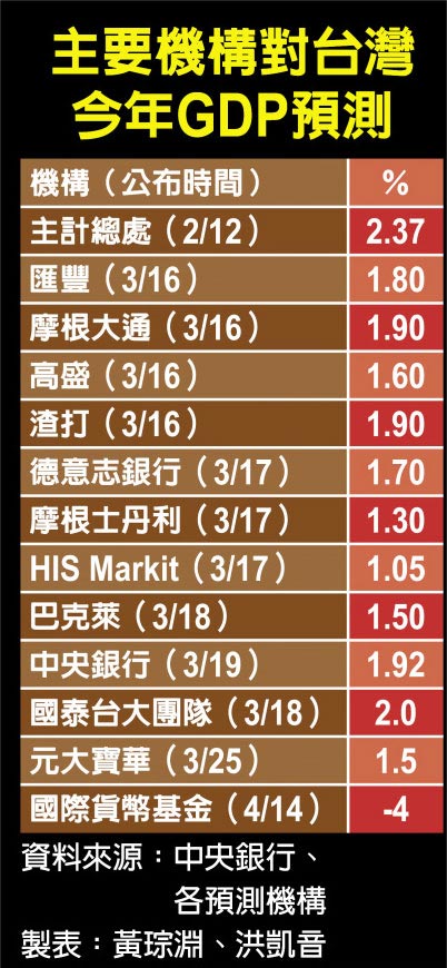 主要機構對台灣今年GDP預測
