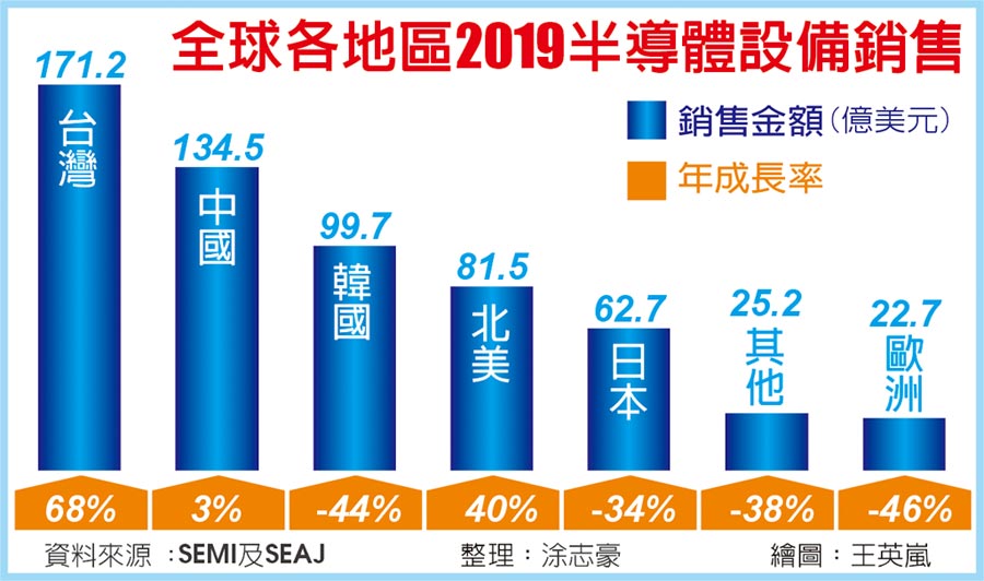 全球各地區2019半導體設備銷售