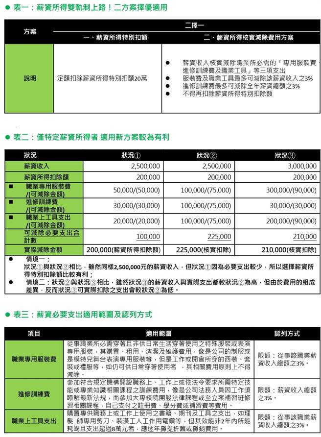 注意 搞懂5大新制6月底前報稅繳更少 財經 中時新聞網