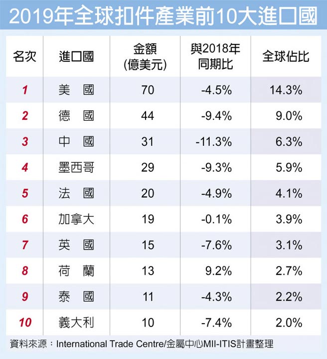 全球扣件產業回顧與展望 產業特刊 工商時報