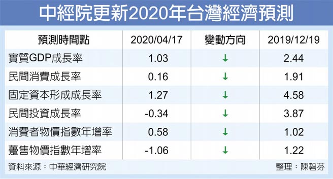 中經院更新2020年台灣經濟預測