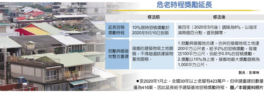 　危老時程獎勵延長●至2020年1月止，全國30年以上老屋有423萬戶，但申請重建的數量僅為416案，因此延長給予建築基地容積獎勵時程。圖／本報資料照片