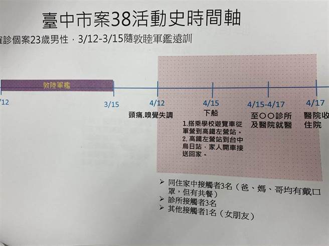 其中一例23歲實習生，家住清水。（台中市衛生局提供／台中馮惠宜傳真）