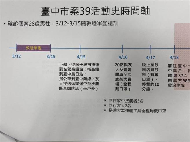 19日新增2例分別為家住沙鹿27歲的士官，他15日搭高鐵返回台中，搭公車到台中榮總接友人一起到沙鹿一家咖啡廳喝咖啡。（台中市衛生局提供／台中馮惠宜傳真）