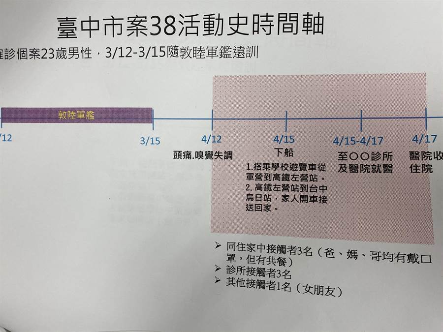 One of the 23-year-old inmates lives in Qingshui. (Provided by the Taichung City Health Office / faxed by Taichung Feng Huiyi)