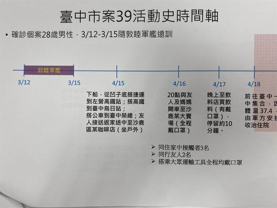 On the 19th, two new cases were added to the 27-year-old non-commissioned noncommissioned officer who lived in Shalu. On the 15th, he took a high-speed train to return to Taichung and took a bus to Taichung Rong to meet his friends and have coffee at a cafe in Shalu. (Provided by the Taichung City Health Office / faxed by Taichung Feng Huiyi)