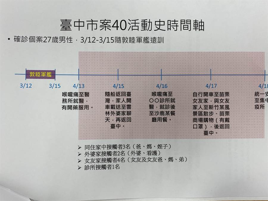 The other case was a 27-year-old non-commissioned officer who went to a doctor's office for a sore throat on day 13. After returning home on day 15, the family drove to Yunlin's grandmother's home. (Provided by the Taichung City Health Office / faxed by Taichung Feng Huiyi)